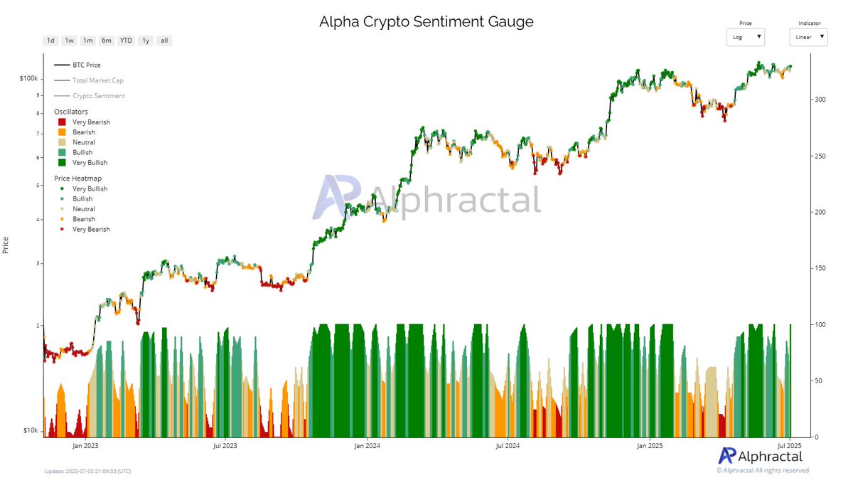 Bitcoin Investor Sentiment Back To ‘Very Bullish’ — What This Means