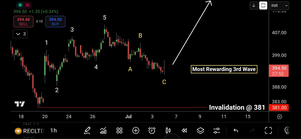 Sudharsan_82's tweet photo. #RECLTD #Elliottwave @JustNifty

Quick Update - 1hr t\f

#3RiseMethod is one of the highly rewarding pattern
 
#REC displays such a pattern 

It has done a small overlapping "5" waves and correction unfolding 

Holding Above 392 - 387 

Invalidation @ 381

 LRHR trade🙏 https://t.co/yJZULAd9QF