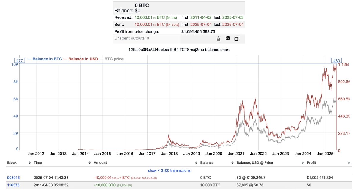 debottomcatcher's tweet image. A crypto time capsule just cracked open! A dormant wallet from 2011 moved 10,000 BTC today, now valued at $1.09B. Originally got them for just $7,805. What a journey! 🚀 #BitcoinEvolution