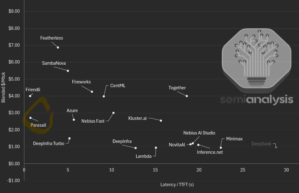 Lan Xuezhao (@xuezhao) on Twitter photo I was reading an infra report just now and was delighted to see <a href="/parasail_io/">Parasail</a> featured as the clear leader in the cost x latency analysis by <a href="/SemiAnalysis_/">SemiAnalysis</a> . For companies burning a ton of cash on compute, this is your answer to margin expansion. :)
Notice the <a href="/deepseek_ai/">DeepSeek</a> result I was reading an infra report just now and was delighted to see <a href="/parasail_io/">Parasail</a> featured as the clear leader in the cost x latency analysis by <a href="/SemiAnalysis_/">SemiAnalysis</a> . For companies burning a ton of cash on compute, this is your answer to margin expansion. :)
Notice the <a href="/deepseek_ai/">DeepSeek</a> result
