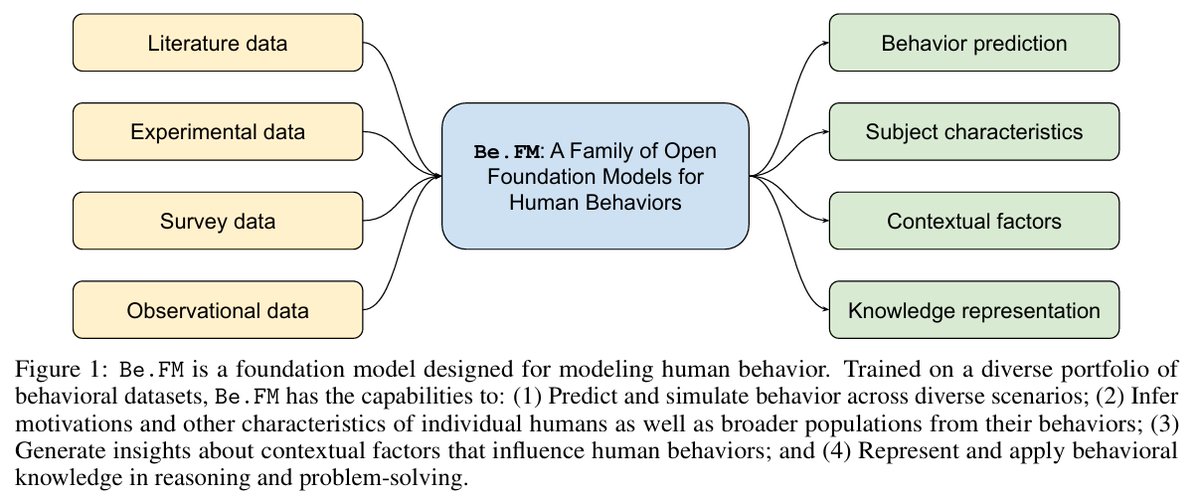 yutxie's tweet image. What if AI could help us unlock deeper insights into human decision-making? 🤔 

Excited to introduce Be.FM! We&apos;re exploring the untapped potential of foundation models to understand human behaviors.
🔗 arxiv.org/pdf/2505.23058 

#BehavioralScience #AI #Behaviors