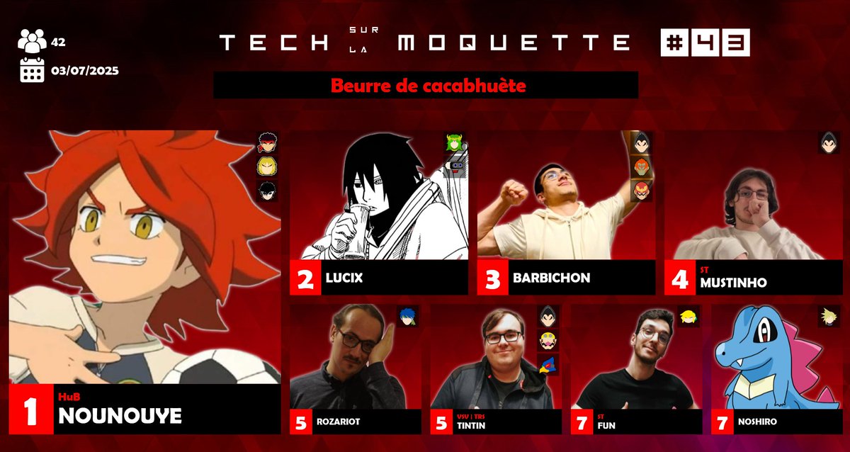 Résultats du 03/07 : Nouvelle saison du PR !
Tech sur la Moquette #43 : Beurre de cacabhuète 
42 entrants

1 - <a href="/nounouye/">Nounouye</a>
2 - <a href="/lucixsmash/">Lucix</a>
3 - Barbichon
4 - <a href="/mustinho__10/">Mustinho 🦑</a>
5 - <a href="/Rozariot_/">Rozariot</a>
5 - <a href="/Tintin26100/">VSV | TRS | Tintin</a>
7 - <a href="/FunOGC/">ST | Fun</a>
7 - <a href="/Noshiro__/">Noshiro</a>

start.gg/tournament/tec…