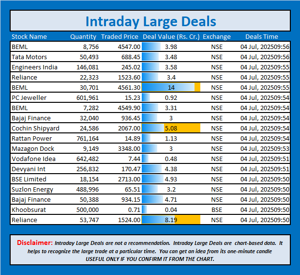 jschanan's tweet photo. Intraday Large Deals
#Block #blockdeal #intraday #bigblock #LargeDeal #BEML #TataMotors #EngineersIndia #Reliance #BEML #PCJeweller #BEML #BajajFinance #CochinShipyard #RattanPower #MazagonDock #VodafoneIdea #DevyaniInt #BSELimited #SuzlonEnergy #BajajFinance #Khoobsurat #Reliance