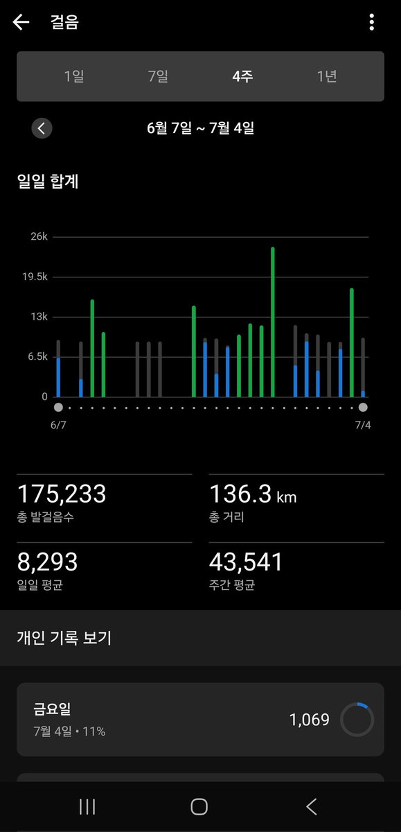 오늘도 이렇게 한 달 동안 17만 걸음을 찍어버렸네요… <a href="/SonicLabs/">Sonic</a> 얘도 이정도는 못걸을듯;;
총 136km라니, 그냥 서울에서 대전까지 걸어간 느낌ㅎㅎㅎㅎㅎ

근데 아직 끝난 거 아니죠?
오늘 오후에도 한번 더 달려봅시다.
<a href="/KaitoAI/">Kaito AI 🌊</a> 에어드랍도 마인드쉐어도 결국  꾸준함에서 나오는 거니까요!!!!!