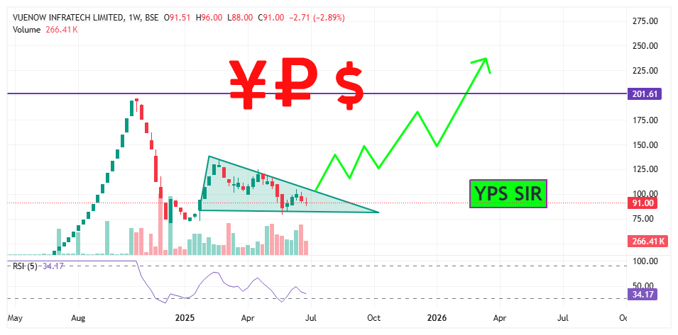 Yogendr47690065's tweet image. #VUENOW INFRATECH

BU:-91

SL:81

TARGET:120