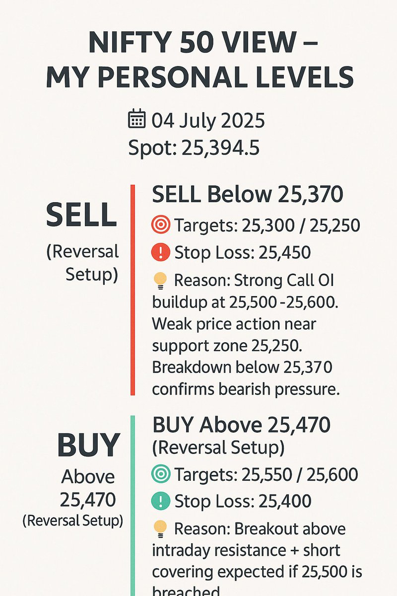 trade13824's tweet photo. NIFTY 50
NOTE : WE ARE NOT SEBI REGISTERED
#Nifty50 #IntradayTrading #NiftyAnalysis #StockMarketIndia #TechnicalAnalysis #OptionsTrading #NiftyLevels #PriceAction #ChartAnalysis #NiftyView #TradersOfIndia #StockMarketLive #NiftyToday #TradingSetup #BreakoutStocks #NiftyMovement https://t.co/dL2VvwBzM0