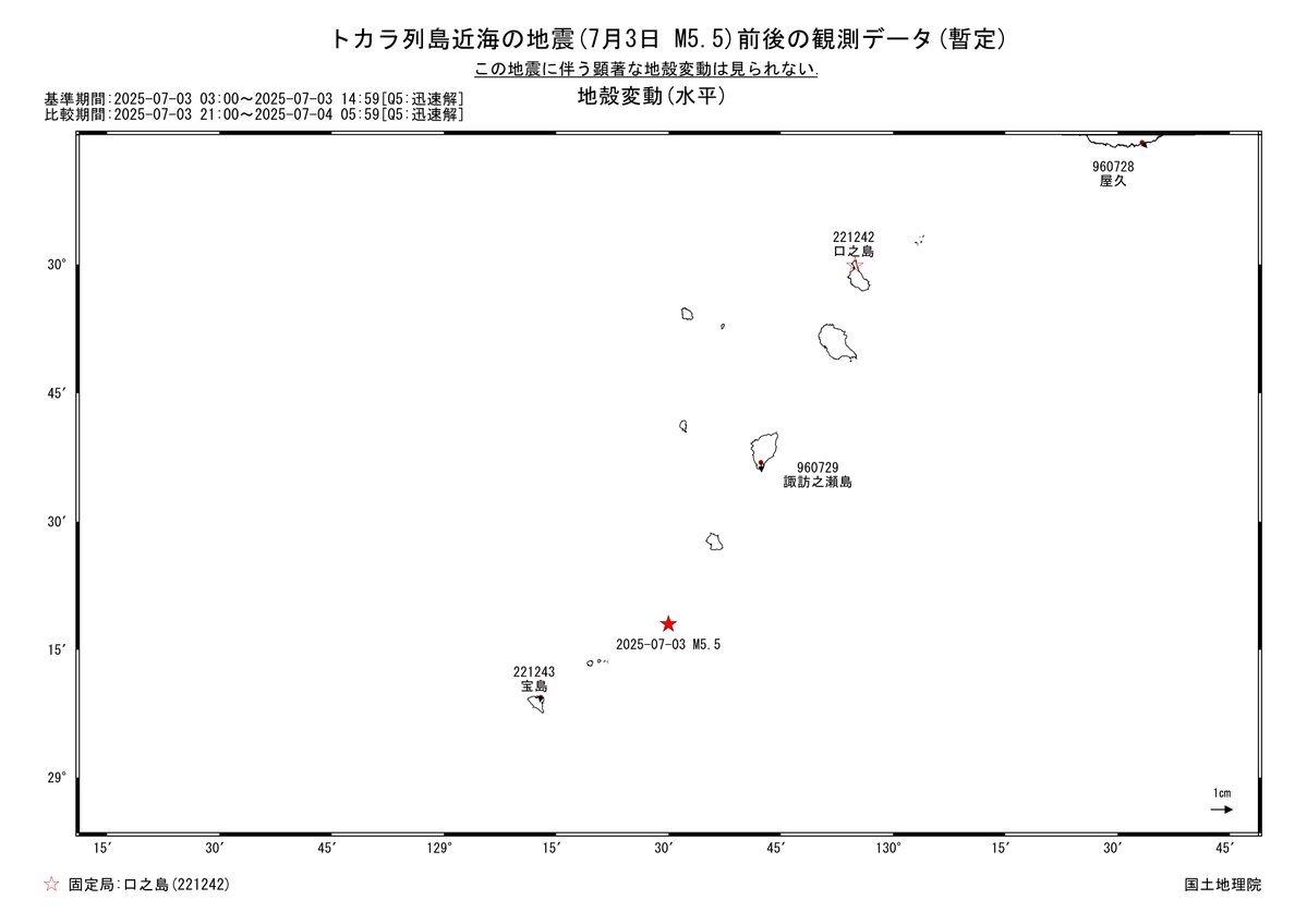 7月3日16時13分頃にトカラ列島近海で発生した地震(M5.5、深さ20km(暫定値)、最大震度6弱)について、現時点では顕著な #地殻変動 は見られません。
今後も注意深く電子基準点による地殻変動の監視を続けていきます。
なお、解析結果は精査によって変更になることがあります。

gsi.go.jp/chibankansi/ch…