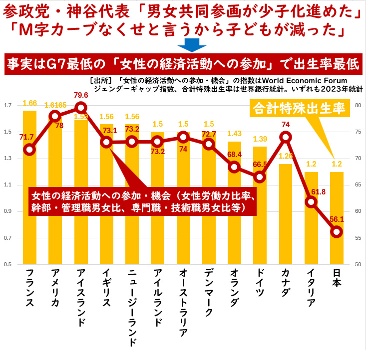 inoueshin0's tweet image. 参政党・神谷代表が「男女共同参画が少子化進めた」「M字カーブなくせと言うから子どもが減った」などと言っています

事実は、日本はG7最低（世界123位）の「女性の経済活動への参加・機会」だから出生率G7最低（世界199位）。日本はジェンダー平等で働くことができないから「少子化」が進んだのです