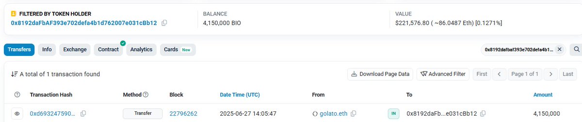 koreaOnchain's tweet image. 🧠 Someone just bought 4.15M $BIO on June 27…

Sent from golato.eth to this wallet👇
 etherscan.io/token/0xcb1592…
Instantly became the 28th largest holder.
And yet… price is flat. Dead quiet. 🤫

Are they front-running something?
#BIO #OnchainSignal #CryptoWhale