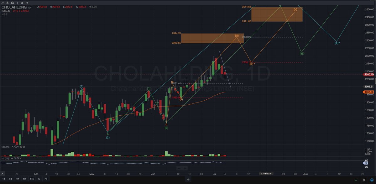 TradecafeIO's tweet photo. CHOLAHLDNG - EW - COUNT
Do your diligence
Not a trade reco
#Nifty50 #StockMarketIndia #Cholamandalam #CHOLAHLDNG https://t.co/kfl74PHtTu