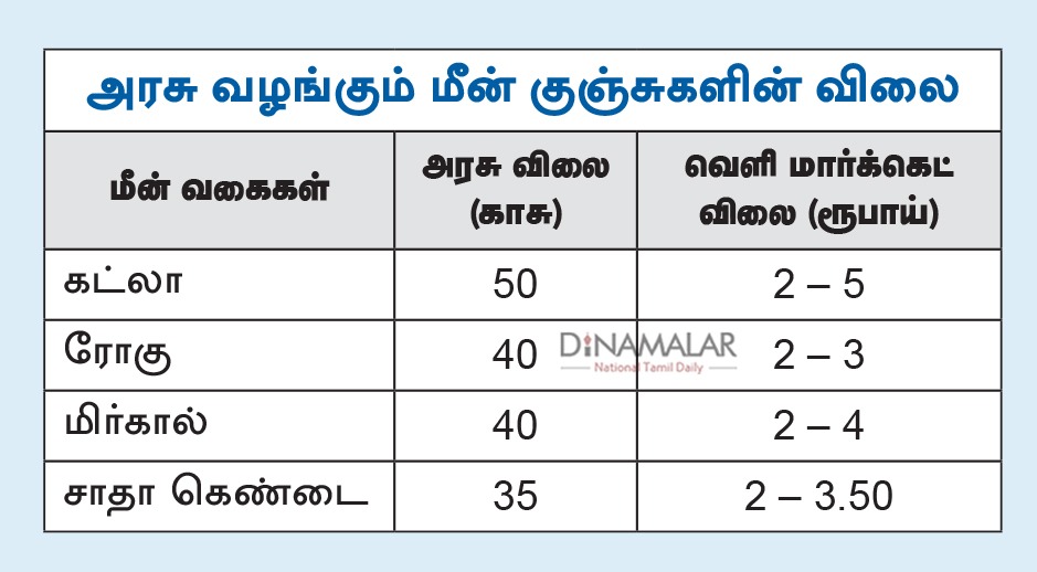 dinamalarweb's tweet photo. மானிய விலையில் மீன் குஞ்சு; மீன் வளர்ப்போருக்கு அழைப்பு
#fishfarmers | #FisheriesDepartment | #subsidized
https://t.co/5QZEJs64n7 https://t.co/lgA1UvSNLL