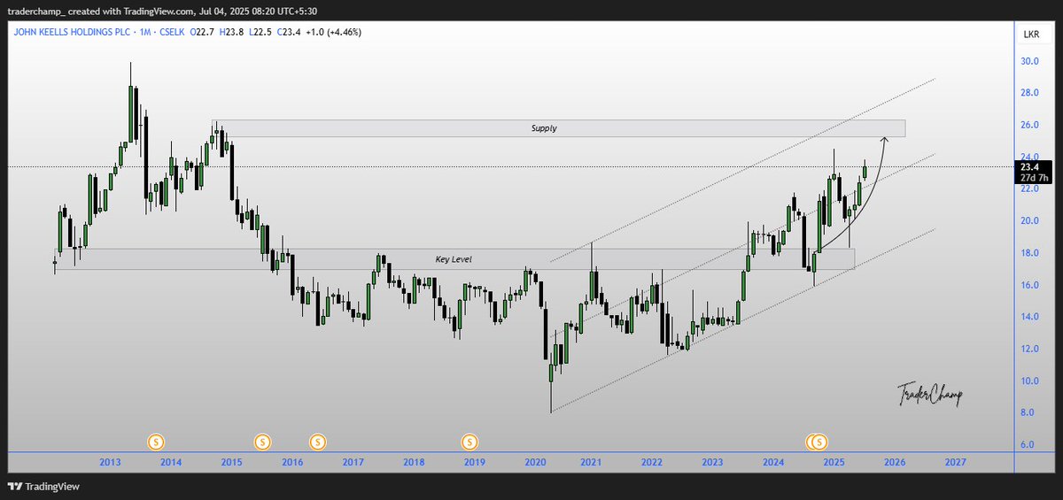 📊 JKH.N0000 (1M Chart) – Approaching Supply Zone Signals Potential Exhaustion

The monthly chart of JOHN KEELLS HOLDINGS PLC shows strong bullish momentum within a rising channel, but price is now nearing a key historical supply zone, hinting at potential resistance ahead.

🔍