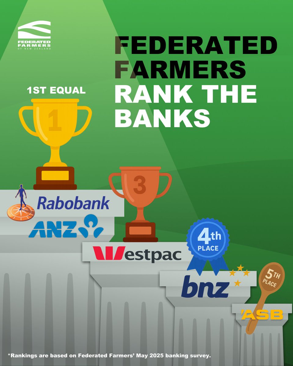 FedFarmers's tweet image. Nearly 700 farmers responded to our survey and Rabobank and ANZ came out on top 🏆