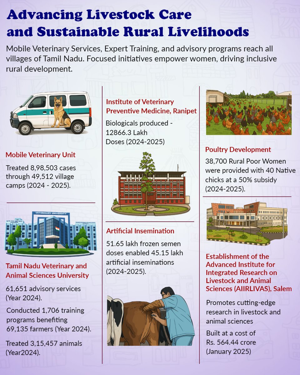 DrJeyaranjan's tweet image. Tamil Nadu is strengthening livestock care through mobile veterinary units, farmer training programmes, and applied research. These targeted initiatives are supporting rural livelihoods and contributing to inclusive development.
#TNAnimalHusbandry #TNLivestock