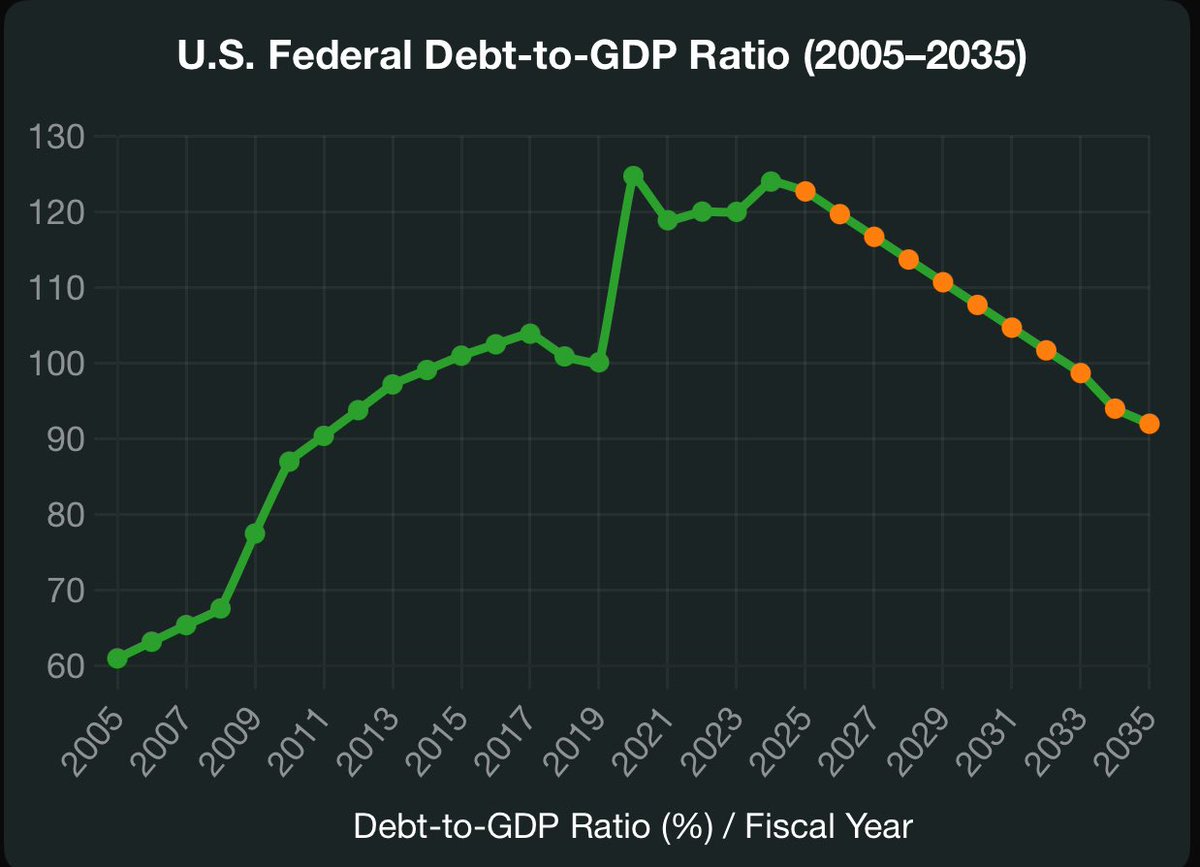 Brian Ralston (@brianralston) on Twitter photo <a href="/atrupar/">Aaron Rupar</a> Observations
• Historical Trends (2005–2024): The debt-to-GDP ratio rose from 61% in 2005 to 124% in 2024, with spikes during the 2008 financial crisis (77.5% in 2009) and the COVID-19 pandemic (124.73% in 2020), reflecting increased borrowing and economic contraction (,).
• <a href="/atrupar/">Aaron Rupar</a> Observations
• Historical Trends (2005–2024): The debt-to-GDP ratio rose from 61% in 2005 to 124% in 2024, with spikes during the 2008 financial crisis (77.5% in 2009) and the COVID-19 pandemic (124.73% in 2020), reflecting increased borrowing and economic contraction (,).
•