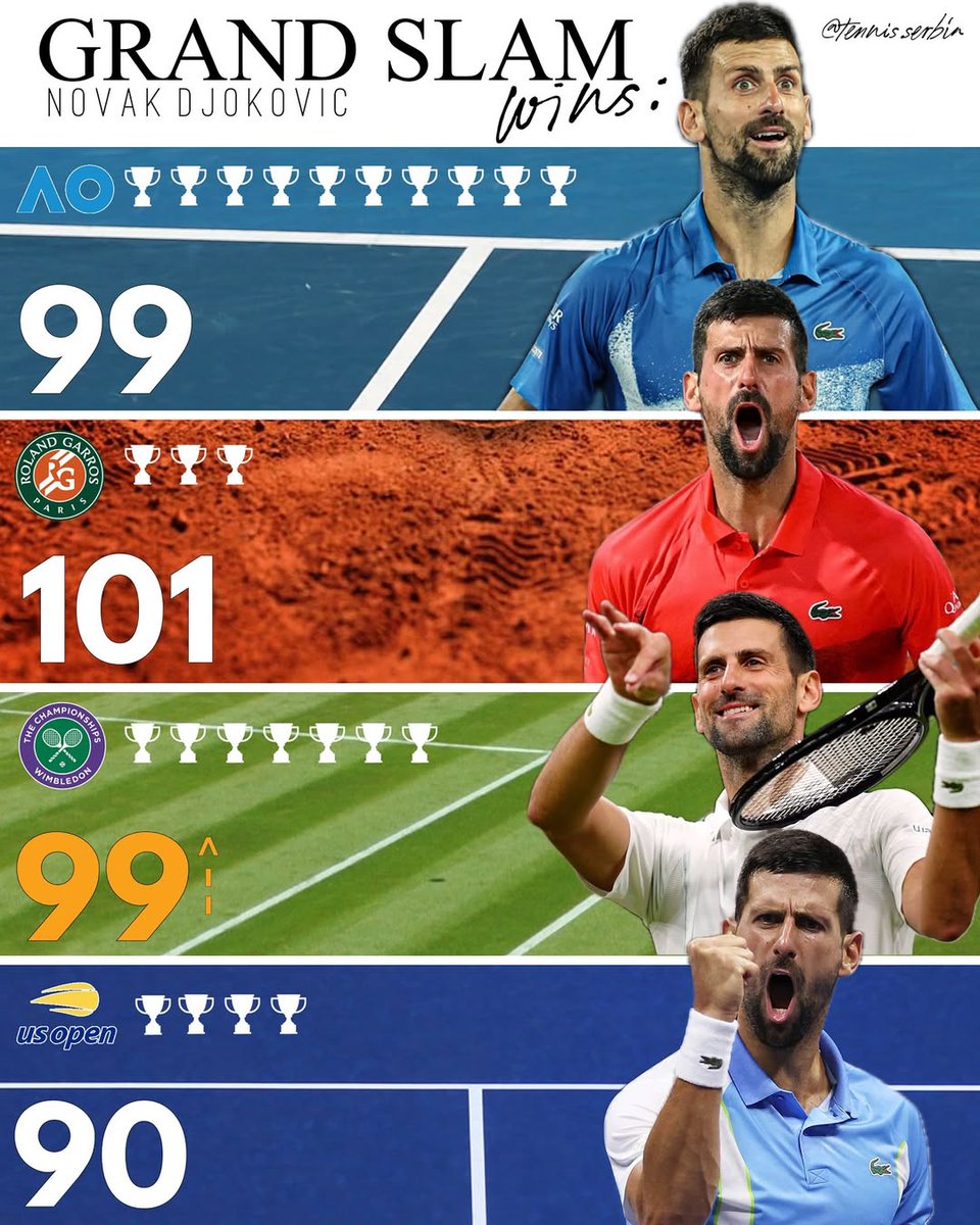 Novak Djokovic is the most complete and greatest grand slam player ever 🐐