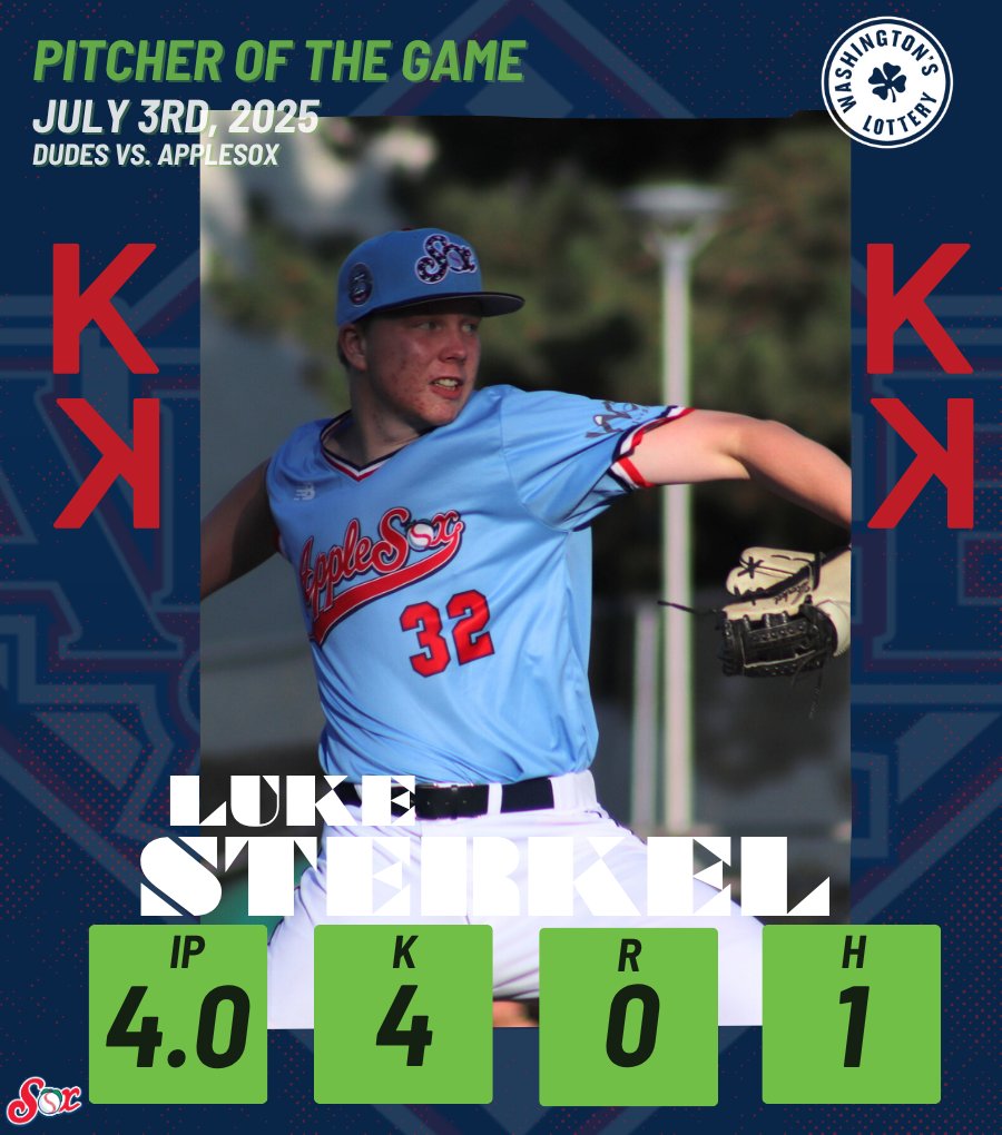 Wenatchee AppleSox (@applesox) on Twitter photo WASINGTON LOTTERY PITCHER OF THE GAME: LUKE STERKEL
Sterkel started the night off right for the AppleSox pitching 4 innings and allowing NO RUNS!! ⚡️🎆#SoxAreHot
<a href="/LSterk10/">Luke Sterkel</a> | <a href="/WVCKnightsBSB/">WVC Baseball</a> WASINGTON LOTTERY PITCHER OF THE GAME: LUKE STERKEL
Sterkel started the night off right for the AppleSox pitching 4 innings and allowing NO RUNS!! ⚡️🎆#SoxAreHot
<a href="/LSterk10/">Luke Sterkel</a> | <a href="/WVCKnightsBSB/">WVC Baseball</a>