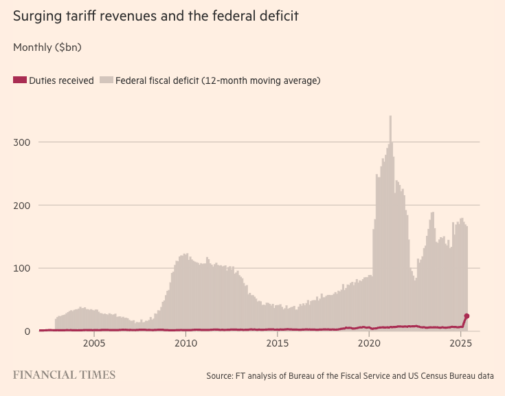 A maggio gli USA hanno incassato 24 miliardi di $ di dazi, quadruplo dell'anno precedente. Un trionfo? Basta mettere a confronto queste entrate con l'entità del deficit federale. Ricorda i grillini che volevano risanare il bilancio pubblico vendendo auto blu su eBay.