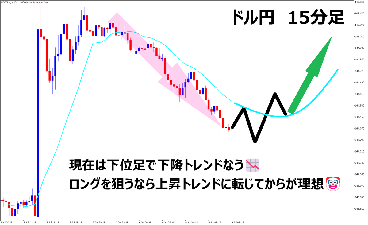 Zun_Kun_'s tweet photo. 久しぶりに環境認識😇

・戻り高値を上抜け＝4時間足で下降トレンド終了
⇒いまから上がりそうだからロングを検討

・直近の下げ＝いい感じの押し目がきている状態だからどこでロングするか待ち
⇒下位足では絶賛急降下中

・ほな下位足の下降トレンドが終わってからロングしよか🤡

これがMTF分析😎 https://t.co/5C6FCfCzeu