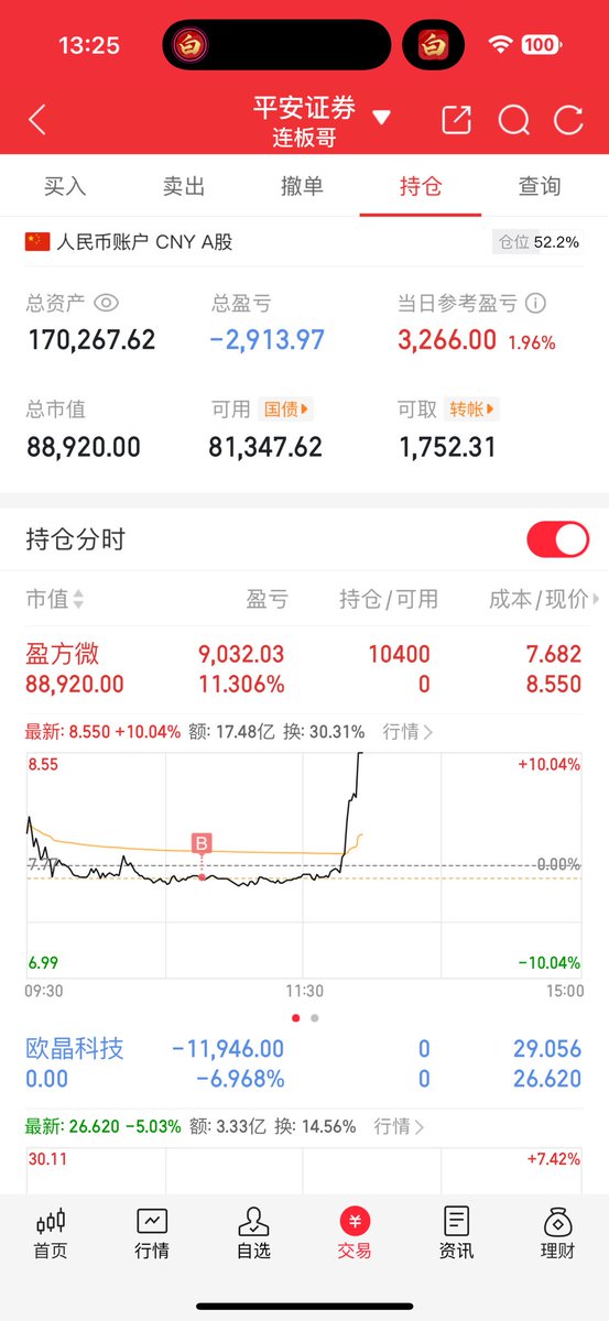 AT11759969's tweet photo. 📆2025年7月4号进场第1️⃣1️⃣天

💰本金10万，只做打板🎬一进二

📝买入：盈方微，成本7.68

✍🏻也是带着兄弟们吃了一口大肉了！吃到肉的点赞评论走一波！ https://t.co/rRnQZ19FhK