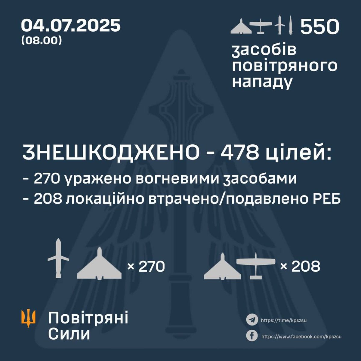 550 aerial weapons used against democratic Ukraine by fascist Russia in last night's massive air attack - that's a new record, up from 537 used in the Russian attack on June 29. Air alert in Kyiv still on - just got warning on my phone of increased air threat in Kyiv.