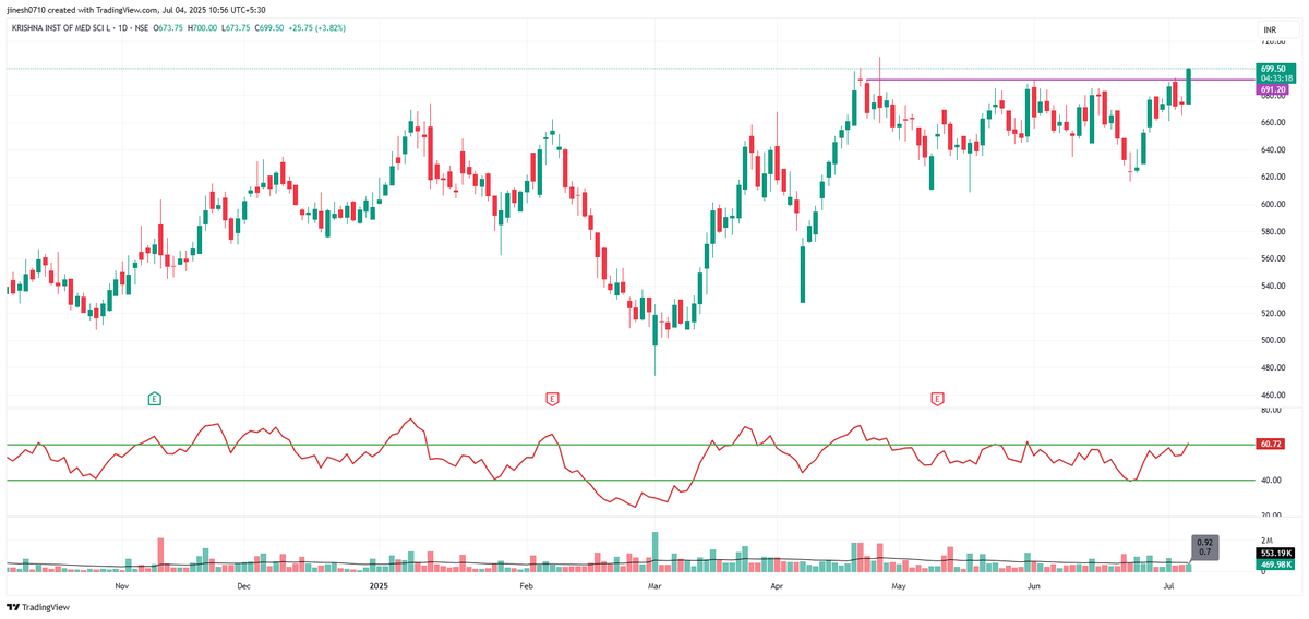 JinesshShah's tweet image. #KIMS CMP-697

Kya Ye Breakout Sustain Karega ?

#Happytrading