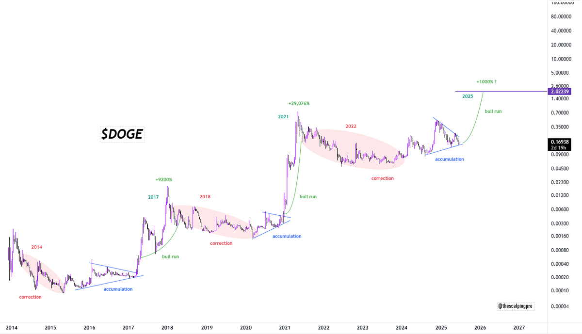 We are in a #Dogecoin Supercycle.

If you look closely, Dogecoin has been following a simple pattern since 2014:

i) Correction

ii) Accumulation

iii) Bull Run

According to this pattern, Dogecoin has already completed the correction and accumulation phase. 

Bull run is next.👀