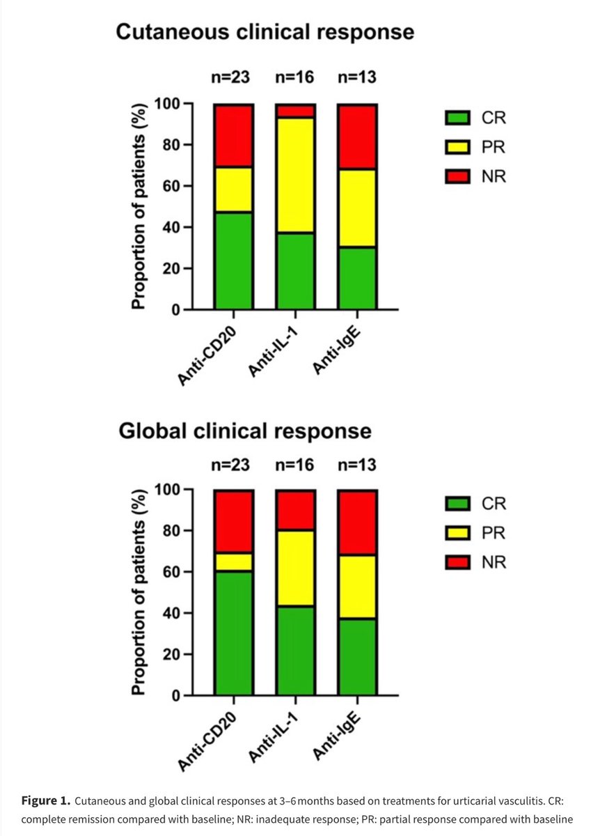 alb_giraldo's tweet photo. Off-label use of biologics in #urticarial #vasculitis (European retrospective cohort study)
◦ 41 patients with hypocomplementemic or normocomplementemic urticarial vasculitis (UV) who received 52 therapeutic sequences of biological therapy, including rituximab in 23, IL1-targeted therapy in 16 and anti-lgE in 13 cases.
◦ Biologics were used in median in 5th line of treatment, in combination with glucocorticoids in 75%.
◦ After a median follow-up of 25 (IQR 12-43) months, the cutaneous response was complete in 40%, partial in 37% and inadequate in 23%.
◦ Glucocorticoid discontinuation was achieved in 34% of patients.
◦ Serious adverse events, mainly infectious, were observed in 7 (17%) patients.
◦ These findings show that biologics are an effective and rather well-tolerated treatment option for UV that are refractory to conventional therapies.
*Maisonobe L, Korganow AS, Berti A, et al. Off-label use of biologics in urticarial vasculitis: a European retrospective cohort study. Rheumatology (Oxford). 2025;64(7):4309-4315.
🔗https://t.co/Kzekwl3qoY