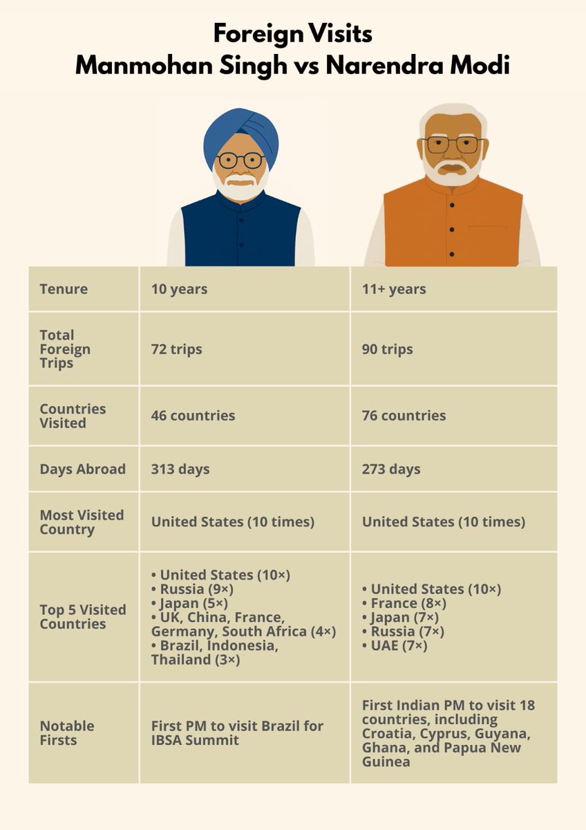 anandhumanoj666's tweet photo. Foreign Visits Manmohan Singh vs Narendra Modi
#FridayFitness #modigovtuturn #NarendraModi https://t.co/vHR55RmNUN