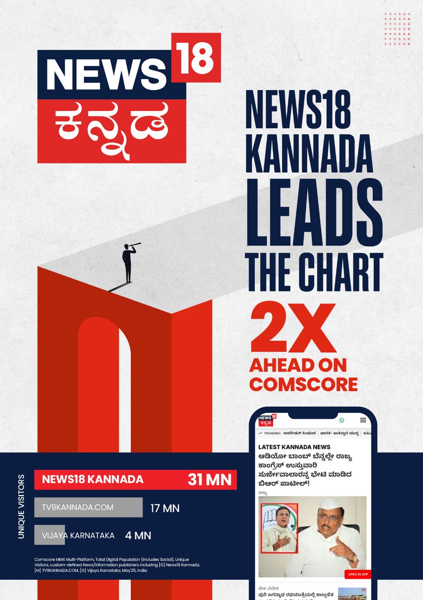 News18Kannada's tweet photo. News18 Kannada tops the chart in unique visitors for May 2025.
#news18kannada #uniqueusers #websitetraffic #comscore https://t.co/IzCQfUAeMY