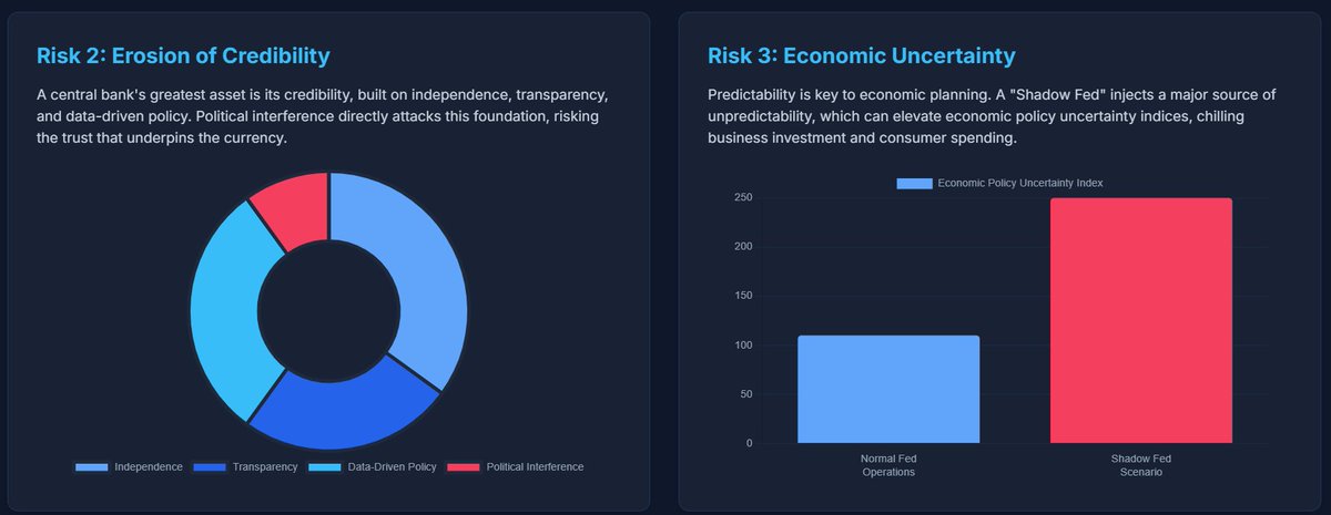 RichlyInvest's tweet photo. The "Shadow Fed" poses real risks! 📉 🌪️ Market Volatility: Conflicting signals create chaos. 📉 Credibility Erosion: Undermines trust in the Fed. 📈 Economic Uncertainty: Chills investment &amp; spending. Protecting Fed independence is crucial! #FinancialMarkets #GlobalEconomy https://t.co/NgDnHSUuSH