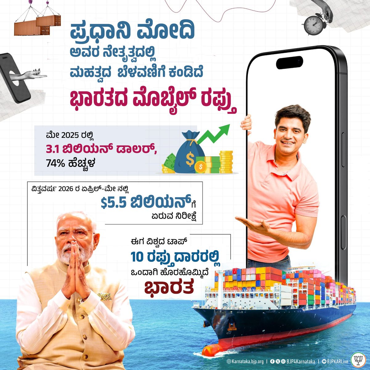 BJP4Karnataka's tweet photo. ಮೊಬೈಲ್‌ ರಫ್ತು ದಾಖಲೆಗಳನ್ನು ಮುರಿಯುತ್ತಿದೆ ಭಾರತ.

2025 ರ ಮೇ ತಿಂಗಳಿನಲ್ಲಿ $3.1 ಬಿಲಿಯನ್‌ ತಲುಪಿದ್ದು, ಈಗ ವಿಶ್ವದ ಟಾಪ್‌ 10 ರಫ್ತುದಾರರಲ್ಲಿ ಒಂದಾಗಿ ಹೊರಹೊಮ್ಮಿದೆ.

#MobileExport #ViksitBharat https://t.co/vsCcuLdte4