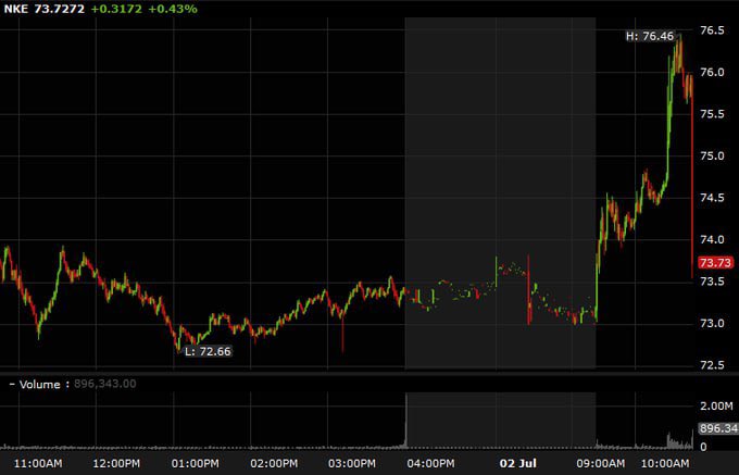 sheep7087's tweet photo. 🌐 Vietnam trade deal specifics could ramp up cost pressures—$NKE’s pre‑market plunge is a warning sign
📊 Focus on key moving‑average support for today
#MarketUpdate #NikeStock #TradingTips
Image from @ForexLive #stocks https://t.co/JkV0w1hkzL