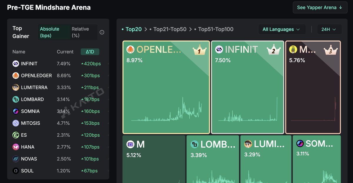 Infinit_Labs's tweet photo. The momentum speaks for itself.

To INFINIT and beyond. https://t.co/6wvdbp3S9p