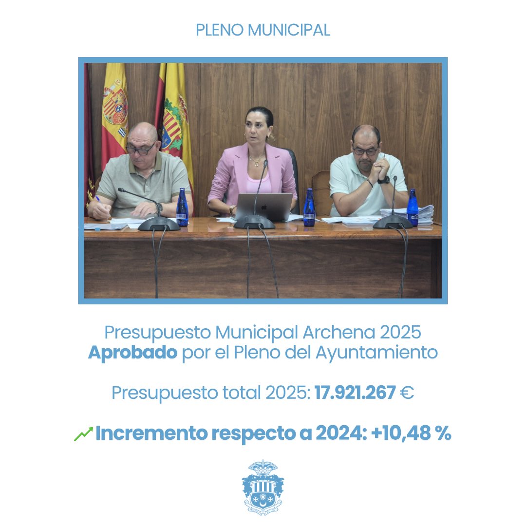 El Ayuntamiento de Archena ha aprobado en pleno el Presupuesto General para 2025, que alcanza los 17,9 millones de euros, con un incremento de 1,7 millones respecto al año anterior lo que supone un 10,48% más.

✅ Superávit de casi 74.000 €
✅ Histórica tasa de desempleo del