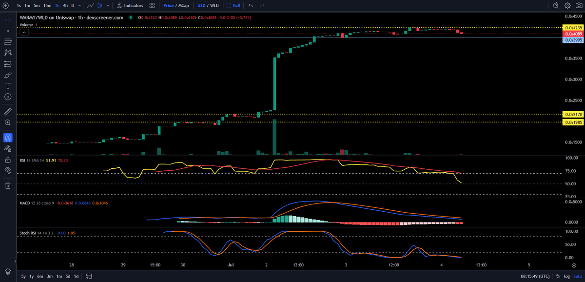 PencariRezeki10's tweet photo. 🕵️‍♂️ Case File: $WARMY

📈The suspect broke out clean, now pacing in a tight range at the top.
✅RSI cooling. MACD still positive.
🚨Stoch RSI says oversold.
💪Support confirmed at $0.0217 – holding the line.
💰Accumulating quietly.

🔍 Not financial advice. https://t.co/csLTZrxLig