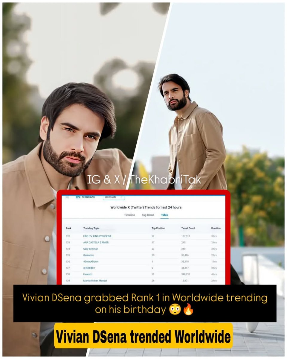 Huge : ITV's megastar #VivianDSena captured Rank 1 worldwide trending list on June 28, 2025 😳🔥

Comment - Your Opinion 

Join - <a href="/TheKhabriTak/">The Khabri Tak</a> for more