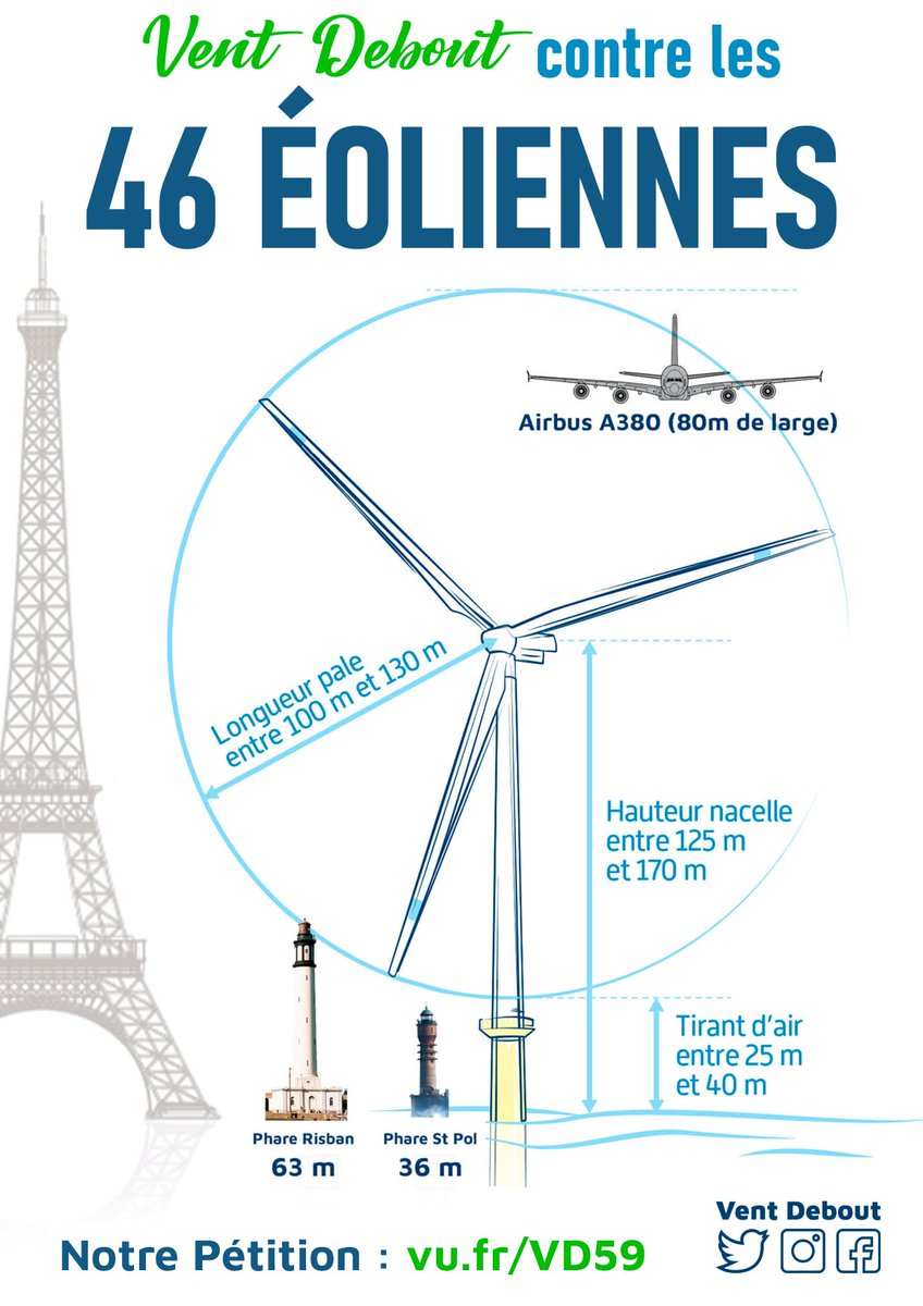 VentDebout59's tweet photo. @xavierbertrand @RadioJFrance @C_Barbier @xavierbertrand aidez l'association @VentDebout59 à faire abandonner le projet éolien en mer de #Dunkerque au cœur d'une zone protégée #Natura2000 ! https://t.co/w1RDSPSYBj