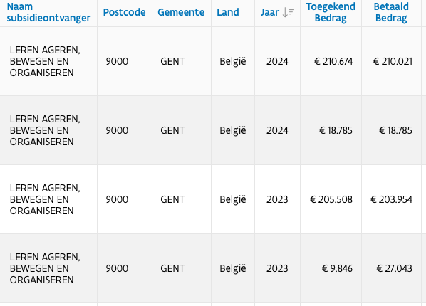 TomLamont_'s tweet image. Organisaties zoals LABO VZW krijgen jaarlijks 229.459 euro aan subsidies in het kader van "sociaal-cultureel volwassenenwerk"
In werkelijkheid gaan ze met belastingsgeld naar Kopenhagen om bedrijven en politie aan te vallen. 👇
We vragen in het parlement dan ook de…