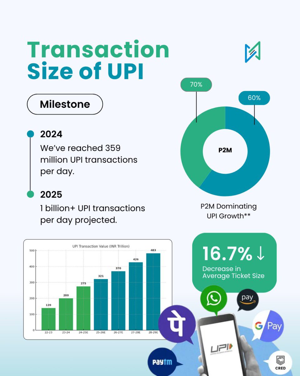 _bluSwap's tweet photo. UPI isn’t just growing, it’s transforming the way India transacts. The future is digital and it's happening now.
Check out how far UPI has come ⬇️
#BluSwap #FastFlowPe #DigitalPayments #UPI https://t.co/yGGkcfEmK8