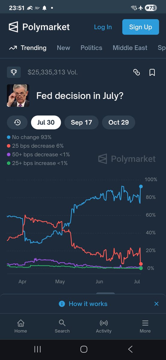 Markets certain no rate cut this July.