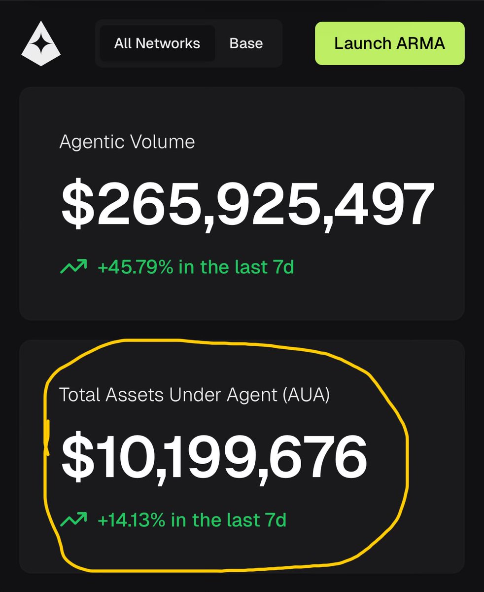 chironchain's tweet image. $GIZA just reached the milestone of $10 million Assets Under Agent

Its price certainly doesn’t reflect the rapid growth of this important metric

Impatient traders have already capitulated before the release of @gizatechxyz’s SDK, Pendle integration, new agents beyond ARMA, etc.