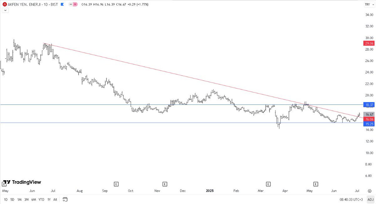 altiustutrend's tweet photo. #AKFYE Günlük Görünüm

Düşen trend kırılmış
17 üstüne atıp tutunmalı 
15.90 altı kapanış stop çalışır. 

#thyao #BIMAS #tuprs #CWENE #astor #papil #dapgm #GUBRF #usak #DAPGM https://t.co/gzGrISUeqi