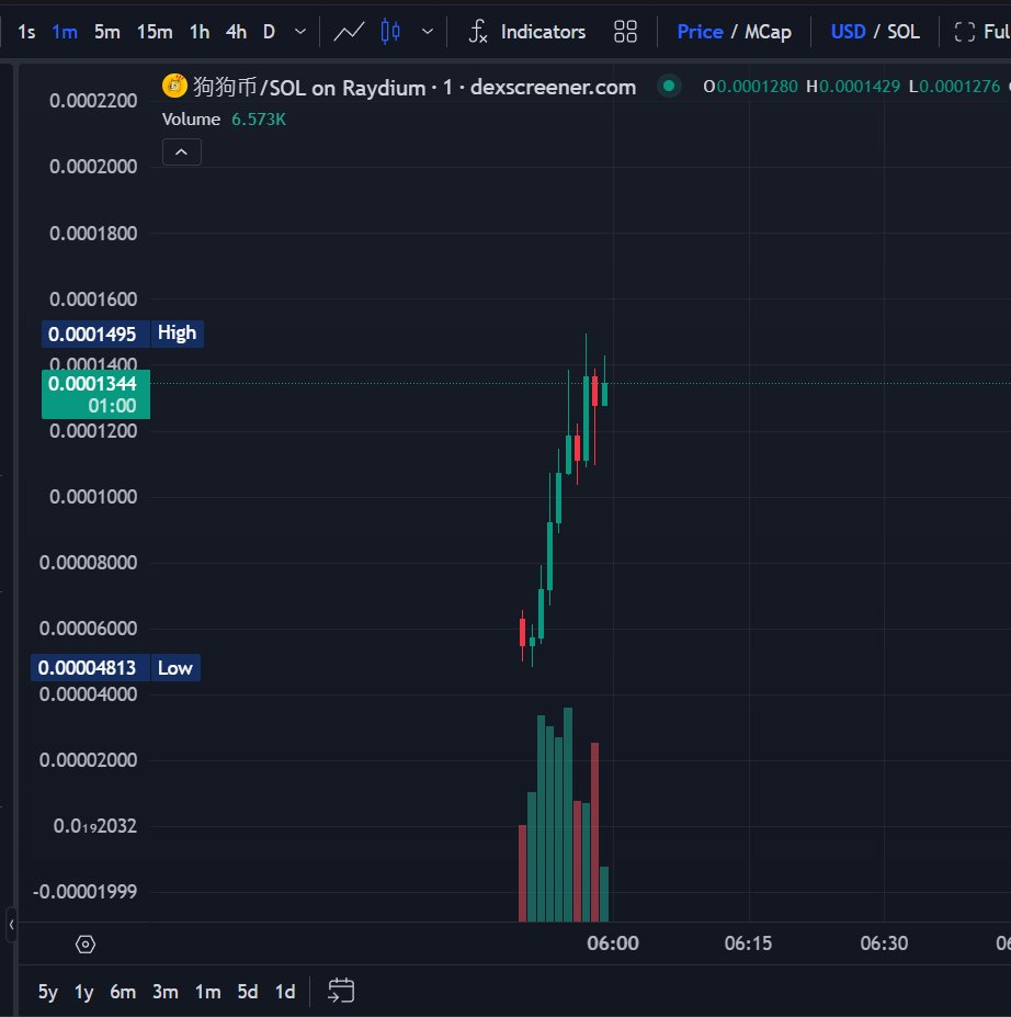 It's kind of chinese dogecoin
dexscreener.com/solana/3LmTNes…

 #SOL #Solana