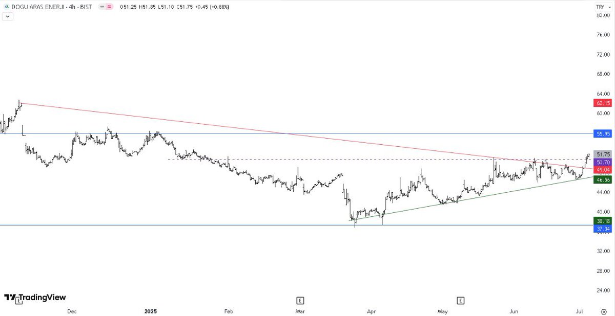 altiustutrend's tweet photo. #ARASE 240 DK. 

Düşen trend kırılmış
50.70 üstü kalıcılık ile takip edilebilir. 
Yakın destek 49  

#EREGL #GARAN #viop30 #sasa #sise #alark #a1cap #TUKAS #ASELS #formt #OZSUB https://t.co/IWc3LTtk4z