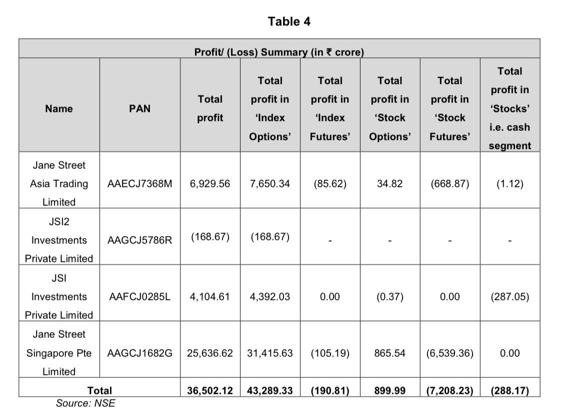 Jane Street made 43289 Crores of Profit in Index Options &amp; 899 Crores in Stock Option in 3 years.

Huge hedging against Stock Futures where they booked loss of 7208 Crores.

#JaneStreetGroup #SEBI