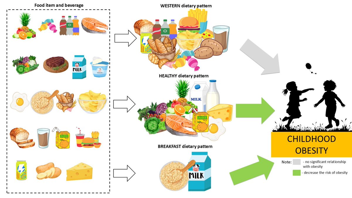 Dietetics_MDPI's tweet image. 🔬 New Research Alert: Exploring Dietary Patterns and Their Associations with Obesity in School-Aged Children in Croatia: A Cross-Sectional CroCOSI Study
✍ JasminaHasanović et al.
😀Full paper: mdpi.com/2674-0311/4/3/…
#ChildHealth #Nutrition #ObesityPrevention #CroCOSI