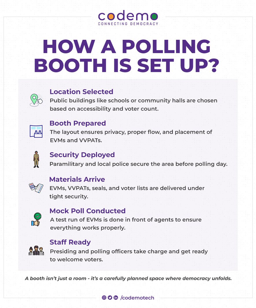 codemotech's tweet photo. ๐ณ๏ธ Ever wondered what goes into setting up a polling booth?
Itโs more than just tables and chairs - itโs about ensuring safety, accessibility, and trust in democracy.
#Elections #DemocracyInAction #Codemo #PollingBooth #IndiaVotes #ElectionReady #EVMSecurity https://t.co/Z5fpAgBK9l