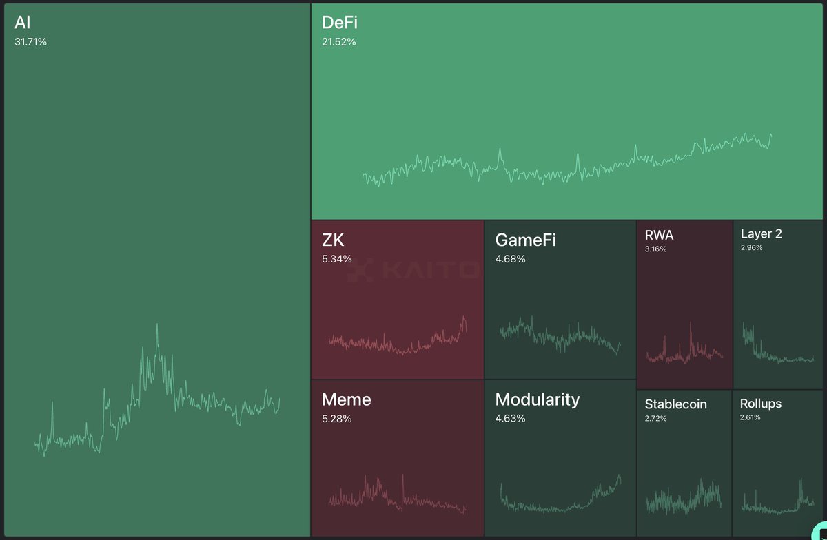 What has the highest mindshare?

AI and DeFI 

And this combination is available in the Warden app ( AI + DeFI)
It seems that Warden will always be talked about
<a href="/wardenprotocol/">Warden</a>

The screen was taken from 0xNairolf
