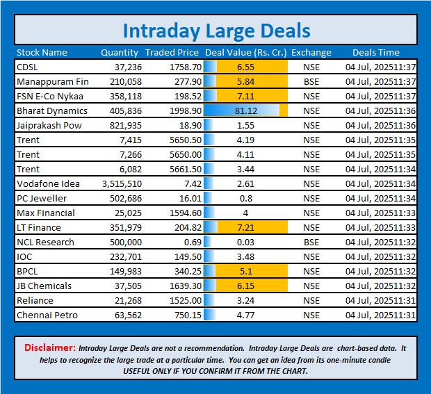 jschanan's tweet photo. Intraday Large Deals
#Block #blockdeal #intraday #bigblock #LargeDeal #CDSL #ManappuramFin #Nykaa #BharatDynamics #JaiprakashPow #Trent #Trent #Trent #VodafoneIdea #PCJeweller #MaxFinancial #LTFinance #NCLResearch #IOC #BPCL #JBChemicals #Reliance #ChennaiPetro